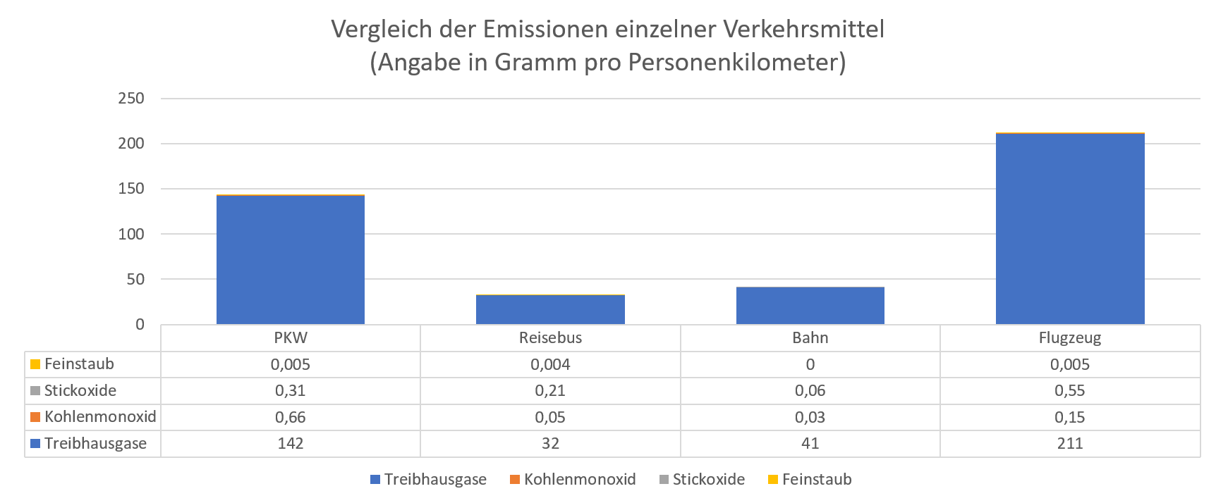 Vergleich der Emissionen einzelner Verkehrsmittel